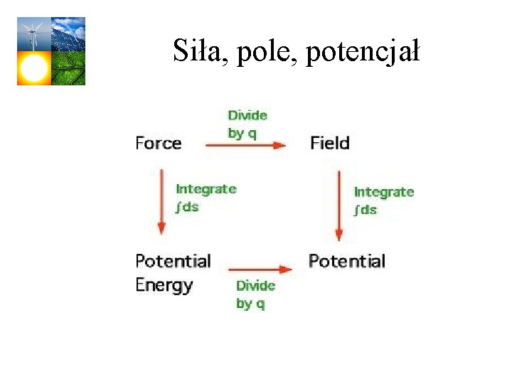 Siła, pole, potencjał 