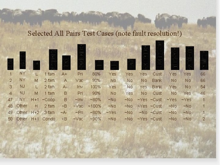Selected All Pairs Test Cases (note fault resolution!) 1 2 3 NY L 1