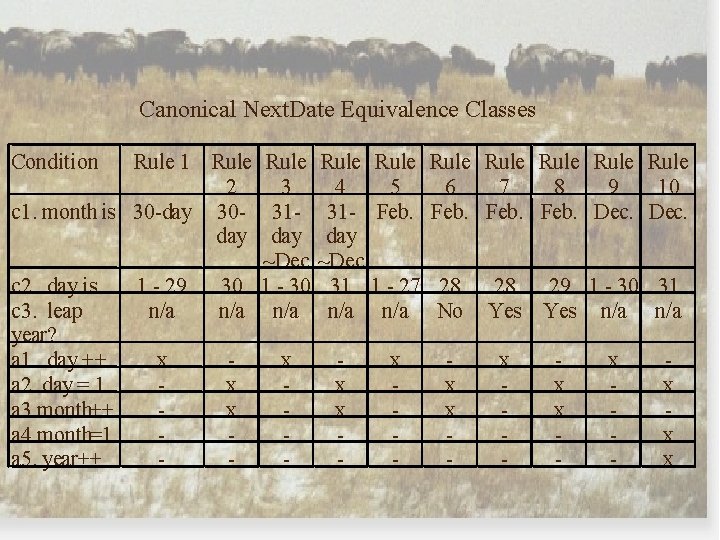 Canonical Next. Date Equivalence Classes Condition Rule 1 Rule 2 3 4 5 c