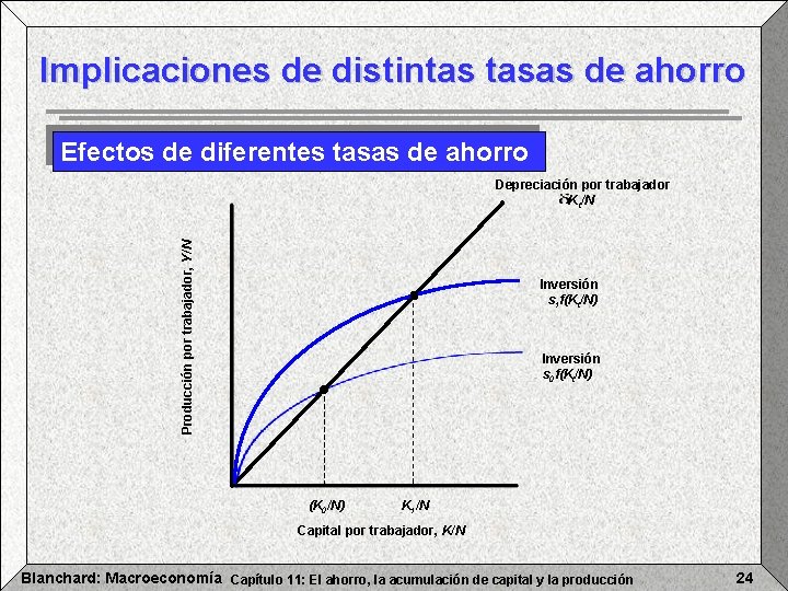 Implicaciones de distintas tasas de ahorro Efectos de diferentes tasas de ahorro Producción por