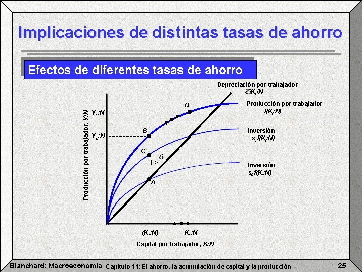 Implicaciones de distintas tasas de ahorro Efectos de diferentes tasas de ahorro Depreciación por