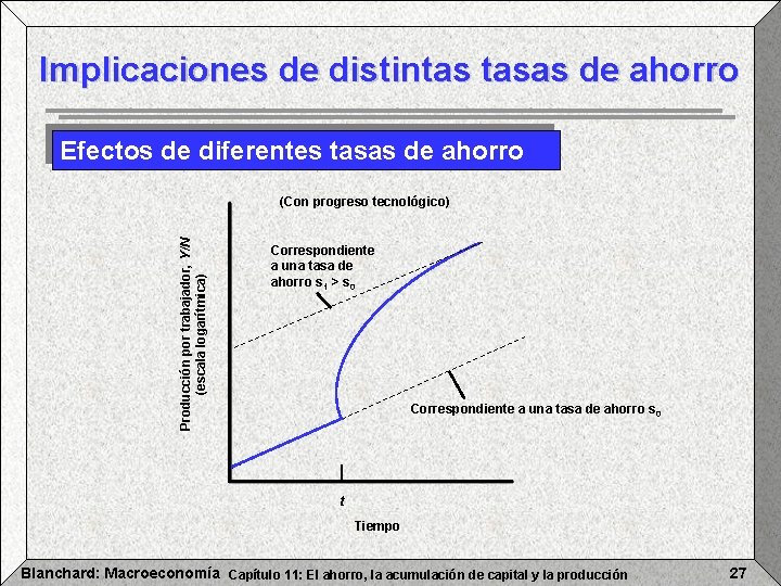 Implicaciones de distintas tasas de ahorro Efectos de diferentes tasas de ahorro Producción por