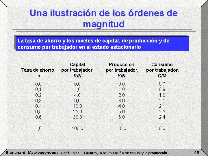 Una ilustración de los órdenes de magnitud La tasa de ahorro y los niveles