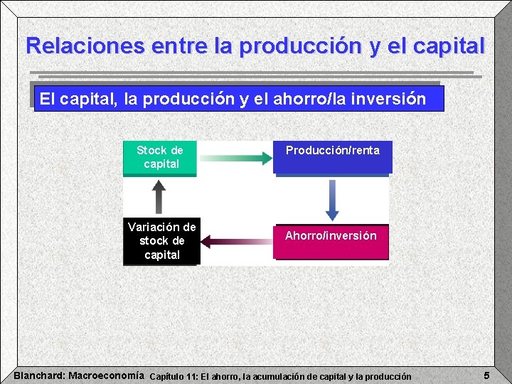 Relaciones entre la producción y el capital El capital, la producción y el ahorro/la
