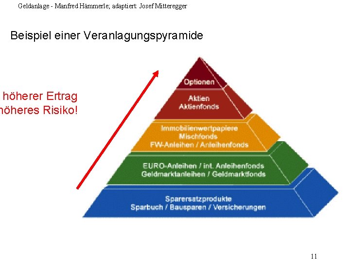 Geldanlage - Manfred Hämmerle; adaptiert: Josef Mitteregger Beispiel einer Veranlagungspyramide höherer Ertrag höheres Risiko!