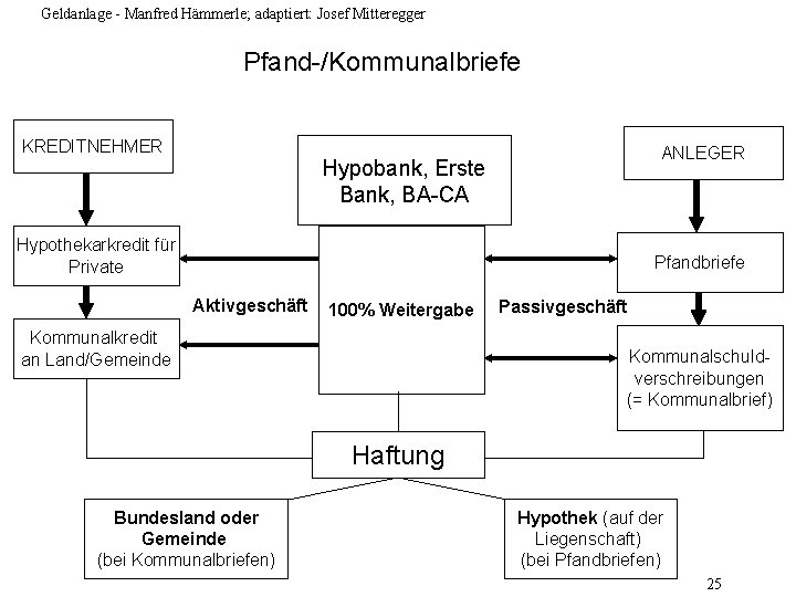 Geldanlage - Manfred Hämmerle; adaptiert: Josef Mitteregger Pfand-/Kommunalbriefe KREDITNEHMER ANLEGER Hypobank, Erste Bank, BA-CA