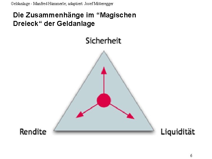 Geldanlage - Manfred Hämmerle; adaptiert: Josef Mitteregger Die Zusammenhänge im “Magischen Dreieck“ der Geldanlage