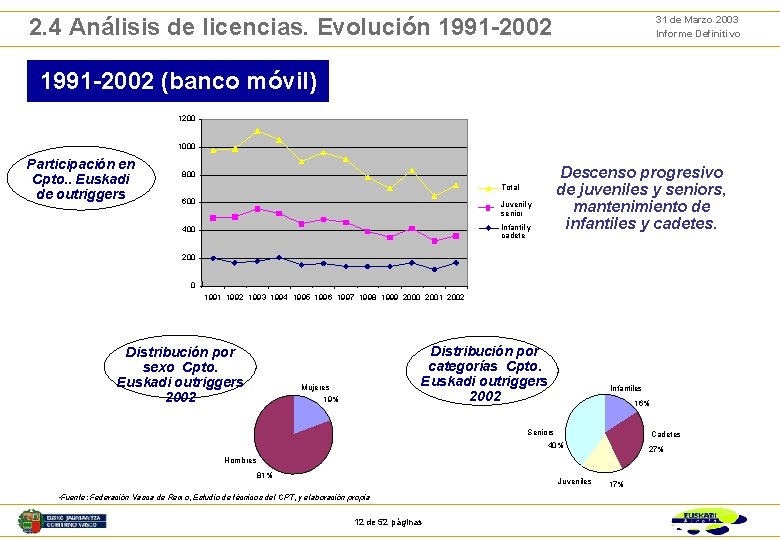 31 de Marzo 2003 Informe Definitivo 2. 4 Análisis de licencias. Evolución 1991 -2002