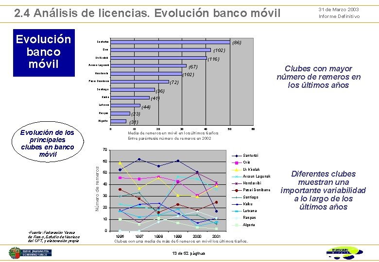 2. 4 Análisis de licencias. Evolución banco móvil (86) Santurtzi (102) Orio Ur Kirolak