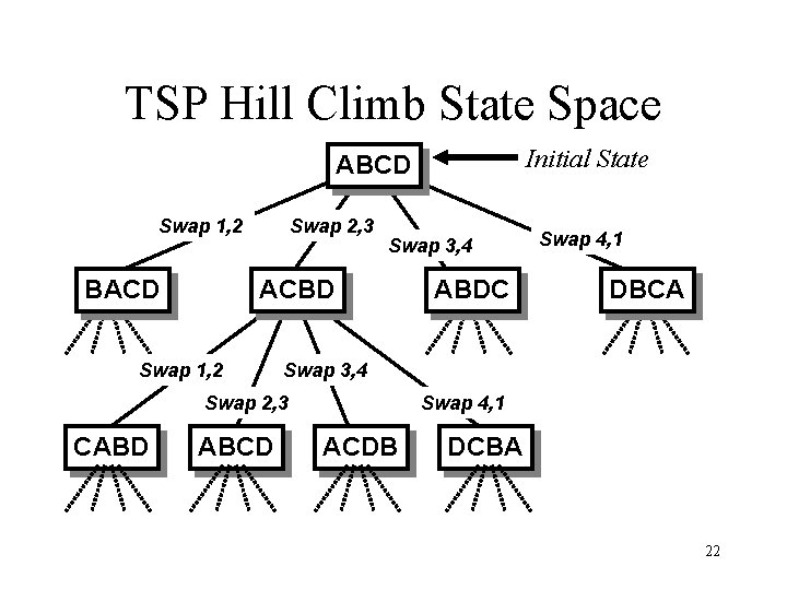 TSP Hill Climb State Space Initial State ABCD Swap 1, 2 BACD Swap 2,