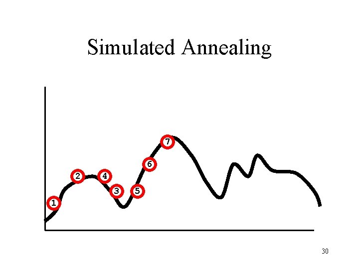 Simulated Annealing 7 6 2 4 3 5 1 30 