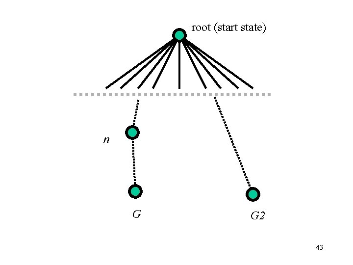 root (start state) n G G 2 43 