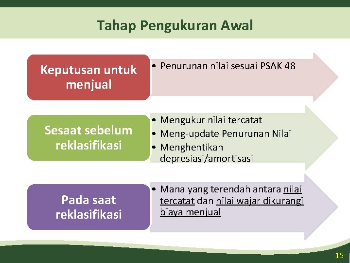 Tahap Pengukuran Awal Keputusan untuk menjual Sesaat sebelum reklasifikasi Pada saat reklasifikasi • Penurunan Tahap Pengukuran Awal Keputusan untuk menjual Sesaat sebelum reklasifikasi Pada saat reklasifikasi • Penurunan