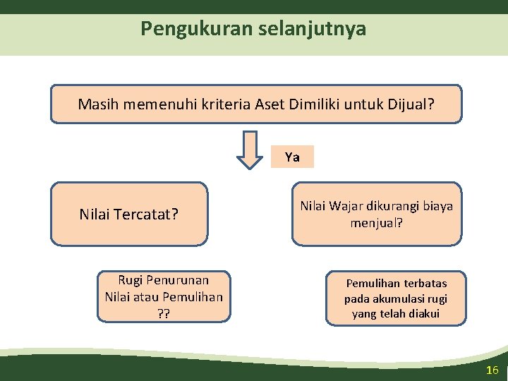 Pengukuran selanjutnya Masih memenuhi kriteria Aset Dimiliki untuk Dijual? Ya Nilai Tercatat? Rugi Penurunan Pengukuran selanjutnya Masih memenuhi kriteria Aset Dimiliki untuk Dijual? Ya Nilai Tercatat? Rugi Penurunan