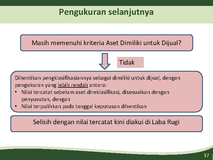 Pengukuran selanjutnya Masih memenuhi kriteria Aset Dimiliki untuk Dijual? Tidak Dihentikan pengklasifikasiannya sebagai dimiliki Pengukuran selanjutnya Masih memenuhi kriteria Aset Dimiliki untuk Dijual? Tidak Dihentikan pengklasifikasiannya sebagai dimiliki