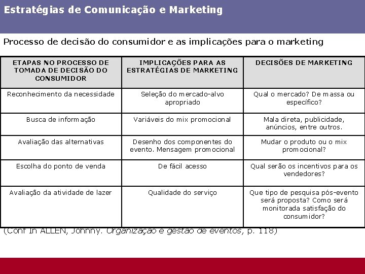 Estratégias de Comunicação e Marketing Processo de decisão do consumidor e as implicações para