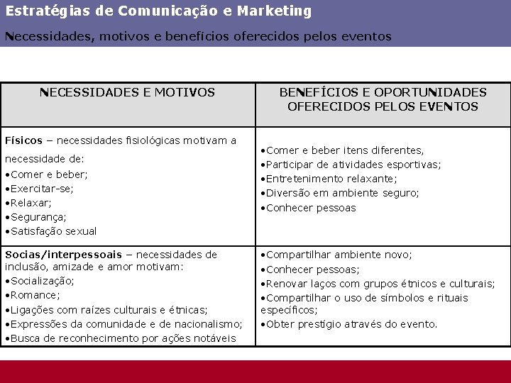 Estratégias de Comunicação e Marketing Necessidades, motivos e benefícios oferecidos pelos eventos NECESSIDADES E