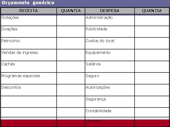 Orçamento genérico RECEITA QUANTIA DESPESA Dotações Administração Doações Publicidade Patrocínio Custos do local Vendas