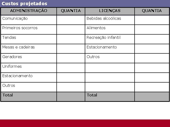 Custos projetados ADMINISTRAÇÃO QUANTIA LICENÇAS Comunicação Bebidas alcoólicas Primeiros socorros Alimentos Tendas Recreação infantil