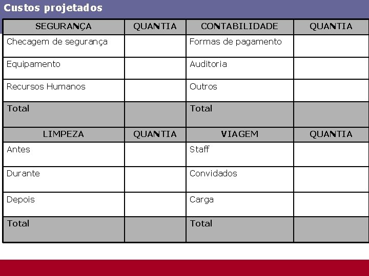 Custos projetados SEGURANÇA QUANTIA CONTABILIDADE Checagem de segurança Formas de pagamento Equipamento Auditoria Recursos