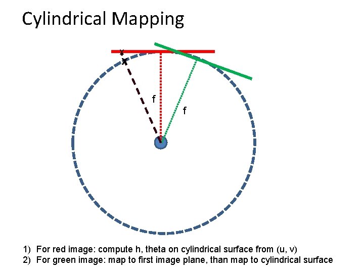 Cylindrical Mapping x x f f 1) For red image: compute h, theta on Cylindrical Mapping x x f f 1) For red image: compute h, theta on