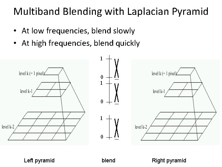 Multiband Blending with Laplacian Pyramid • At low frequencies, blend slowly • At high Multiband Blending with Laplacian Pyramid • At low frequencies, blend slowly • At high