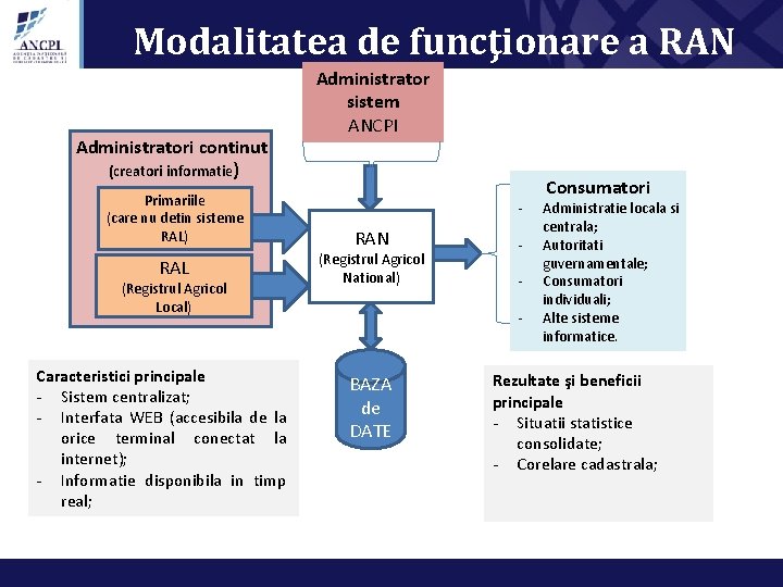 Modalitatea de funcţionare a RAN Administratori continut (creatori informatie) Primariile (care nu detin sisteme