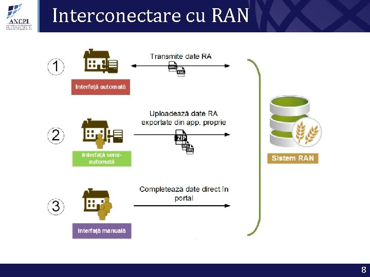 Interconectare cu RAN 8 
