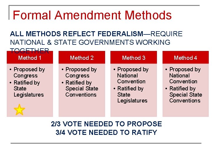 Formal Amendment Methods ALL METHODS REFLECT FEDERALISM—REQUIRE NATIONAL & STATE GOVERNMENTS WORKING TOGETHER Method