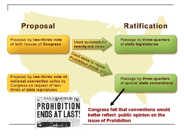 Congress felt that conventions would better reflect public opinion on the issue of Prohibition