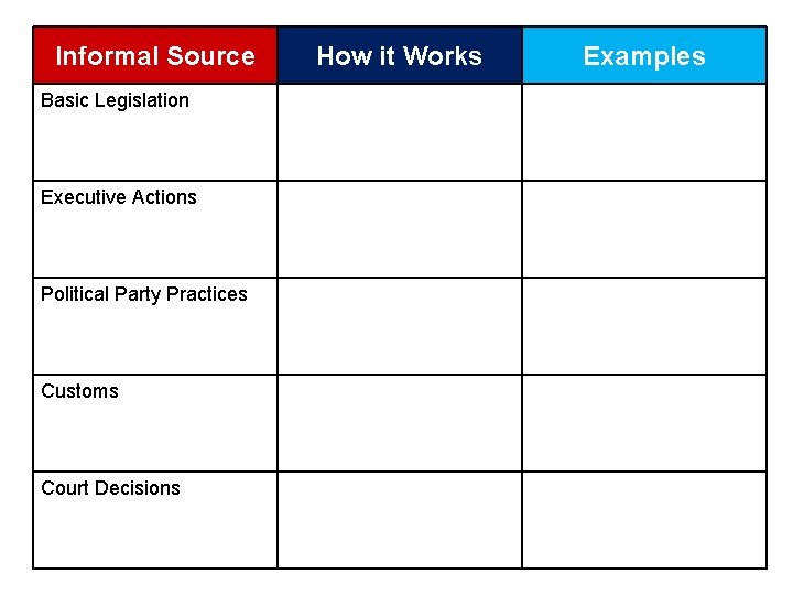 Informal Source Basic Legislation Executive Actions Political Party Practices Customs Court Decisions How it