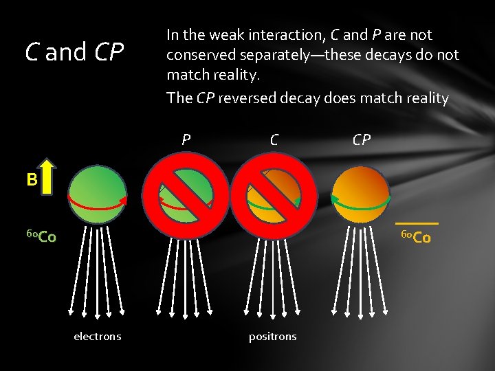 C and CP In the weak interaction, C and P are not conserved separately—these