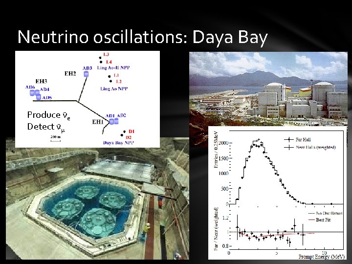 Neutrino oscillations: Daya Bay Produce ν e Detect ν μ 