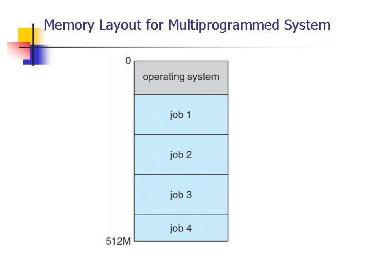Memory Layout for Multiprogrammed System 
