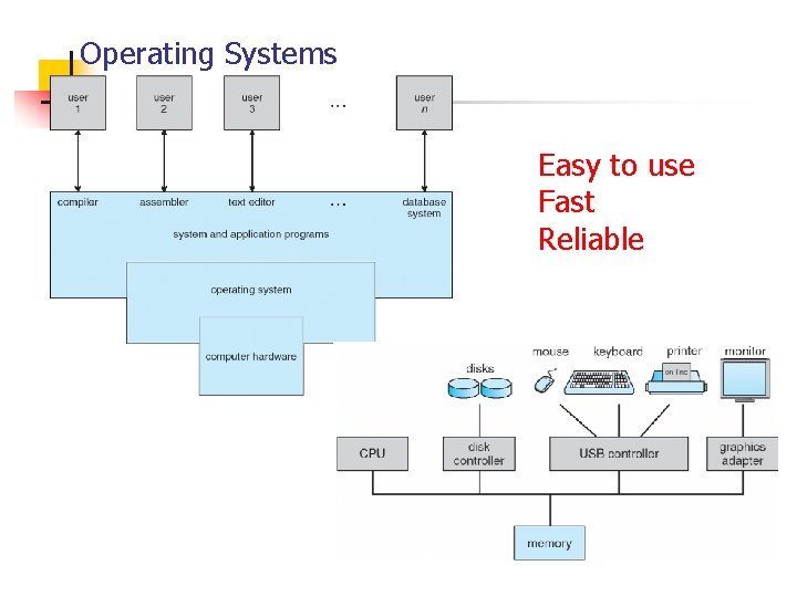 Operating Systems Easy to use Fast Reliable 