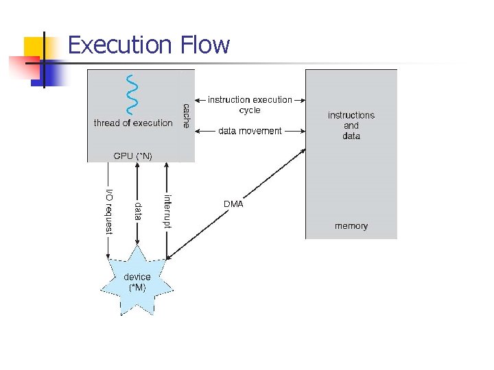Execution Flow 