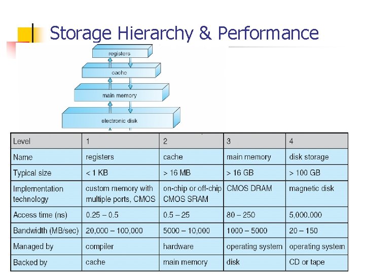 Storage Hierarchy & Performance 