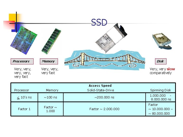 SSD Processors Very, very, very fast Processor Memory Disk Very, very fast Memory <