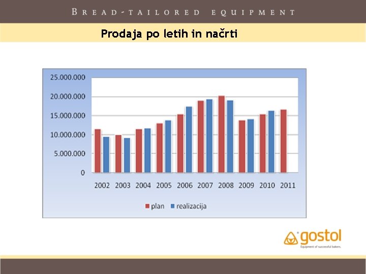 Prodaja po letih in načrti Prodaja po letih in načrti