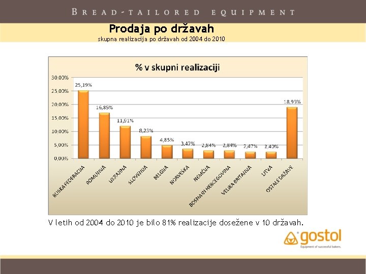 Prodaja po državah skupna realizacija po državah od 2004 do 2010 V letih od Prodaja po državah skupna realizacija po državah od 2004 do 2010 V letih od