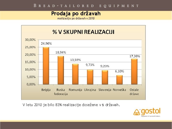 Prodaja po državah realizacija po državah v 2010 V letu 2010 je bilo 83% Prodaja po državah realizacija po državah v 2010 V letu 2010 je bilo 83%