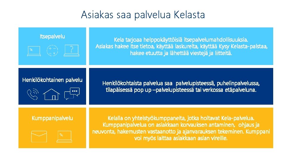 Asiakas saa palvelua Kelasta Itsepalvelu Henkilökohtainen palvelu Kumppanipalvelu 33 Kela tarjoaa helppokäyttöisiä itsepalvelumahdollisuuksia. Asiakas