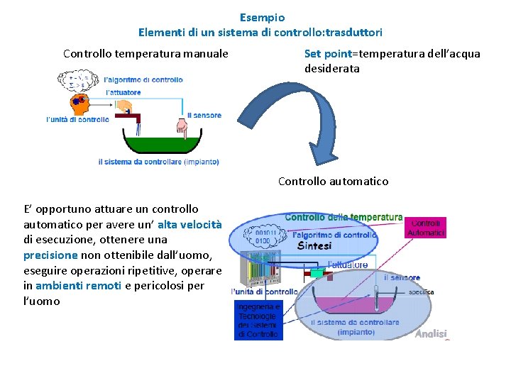 Esempio Elementi di un sistema di controllo: trasduttori Controllo temperatura manuale Set point=temperatura dell’acqua