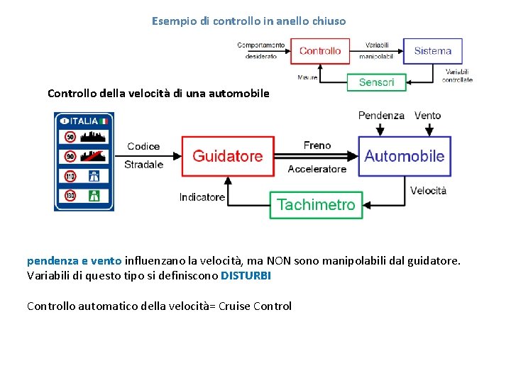 Esempio di controllo in anello chiuso Controllo della velocità di una automobile pendenza e