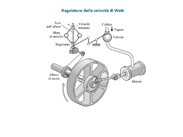 Regolatore della velocità di Watt 