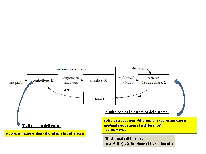 u(t) y(t) Risoluzione della dinamica del sistema: Trattamento dell’errore Approssimazione derivata, integrale dell’errore Soluzione