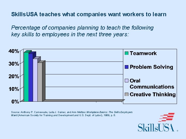 Skills. USA teaches what companies want workers to learn Percentage of companies planning to