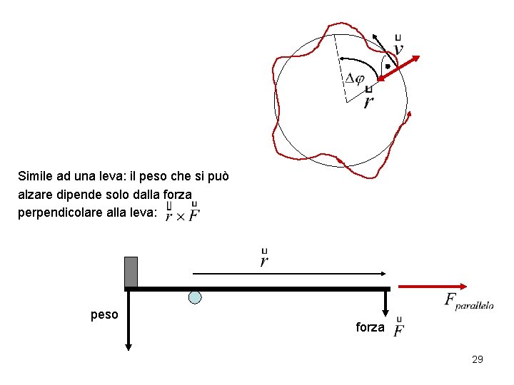Simile ad una leva: il peso che si può alzare dipende solo dalla forza