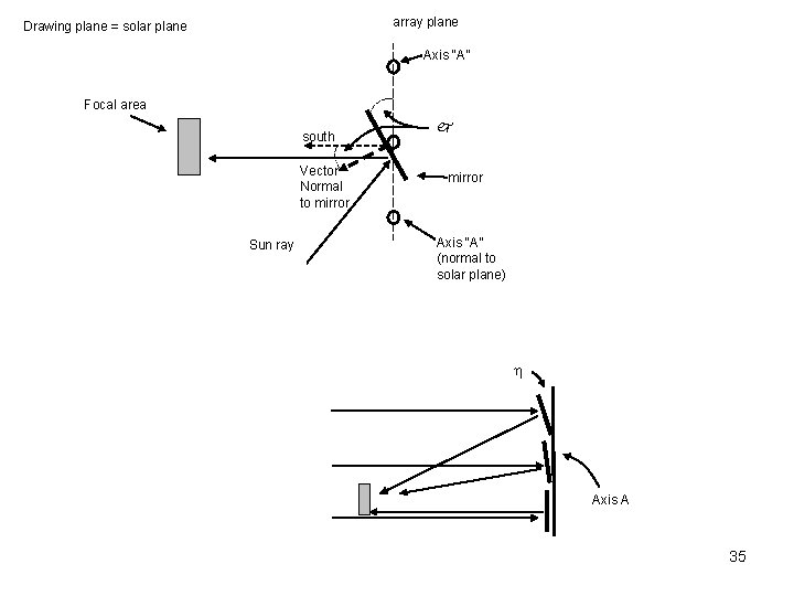 array plane Drawing plane = solar plane Axis “A” Focal area south Vector Normal