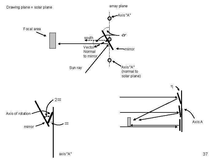 array plane Drawing plane = solar plane Axis “A” Focal area south Vector Normal